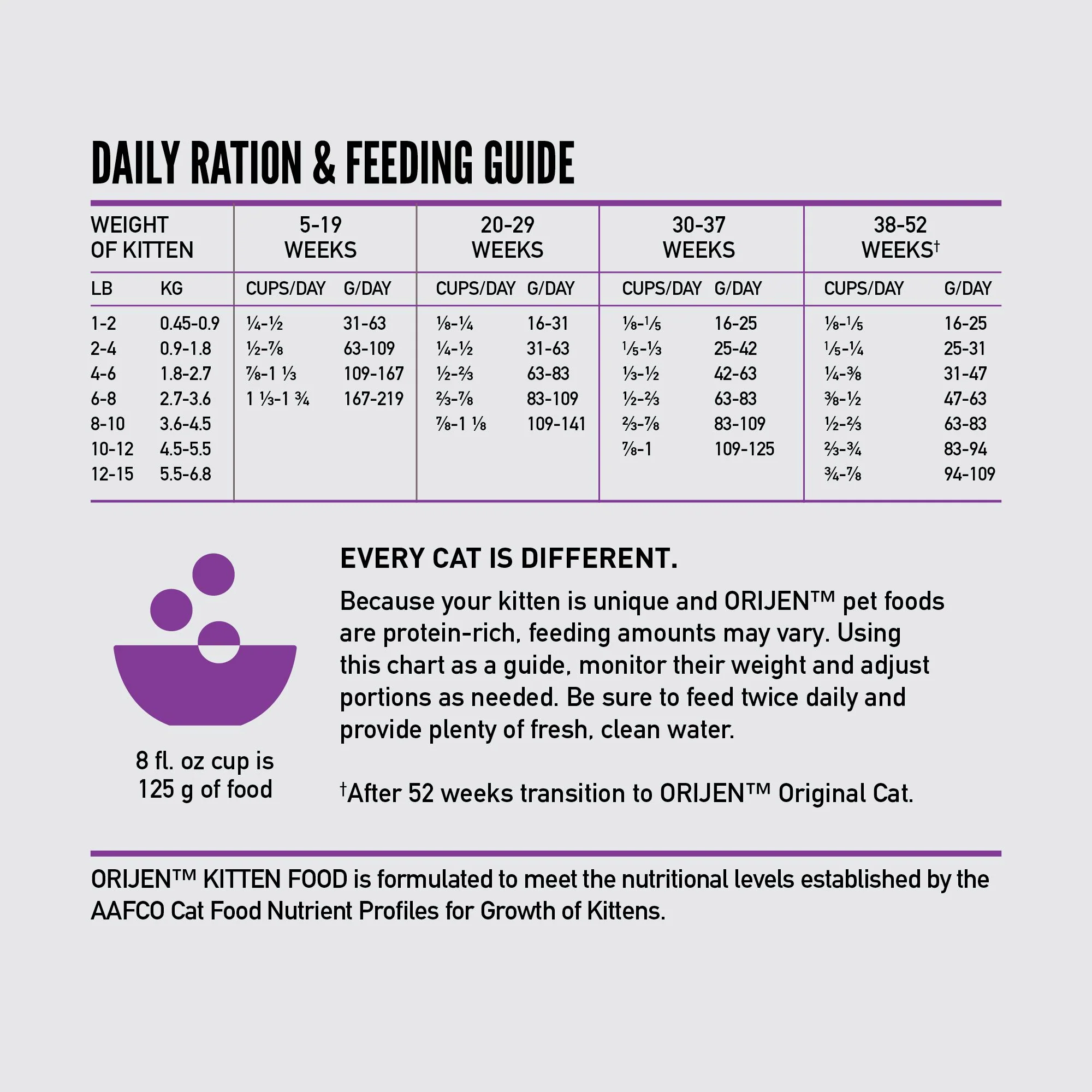 ORIJEN Kitten Biologically Appropriate Dry Cat Food 3.17kg - Image 9